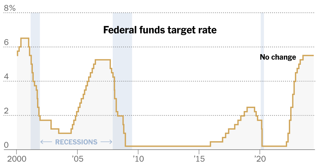 Fed Holds Rate Hold After Inflation Report: Live Updates